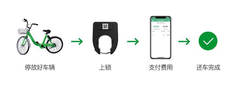 還車流程