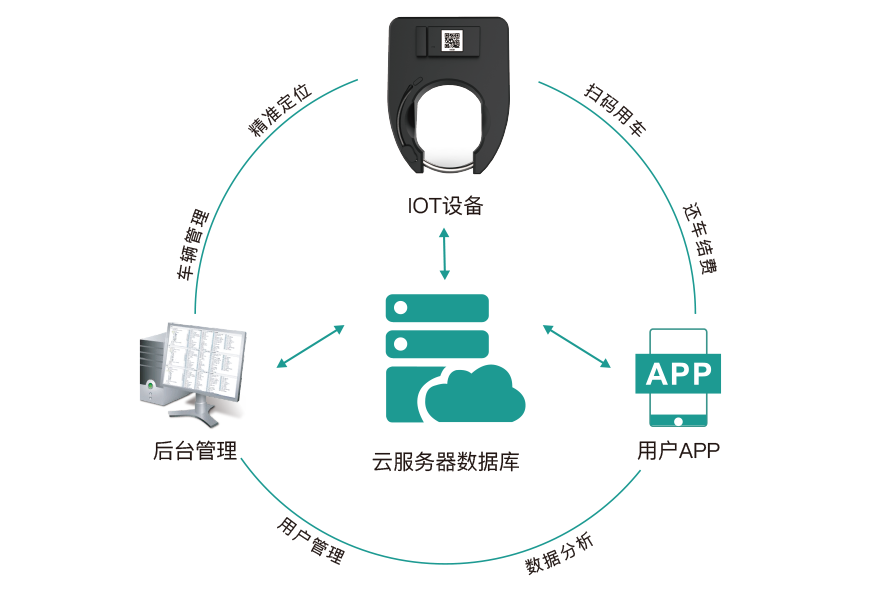 共享單車系統示意圖