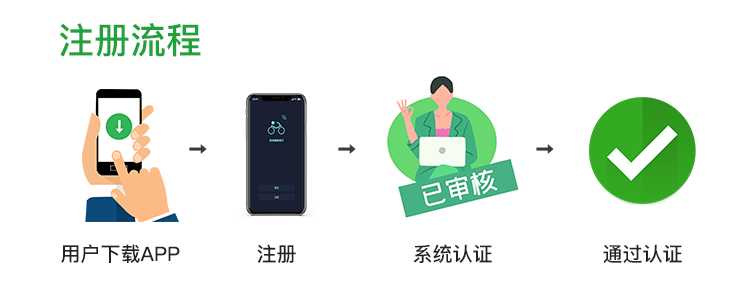 注冊流程