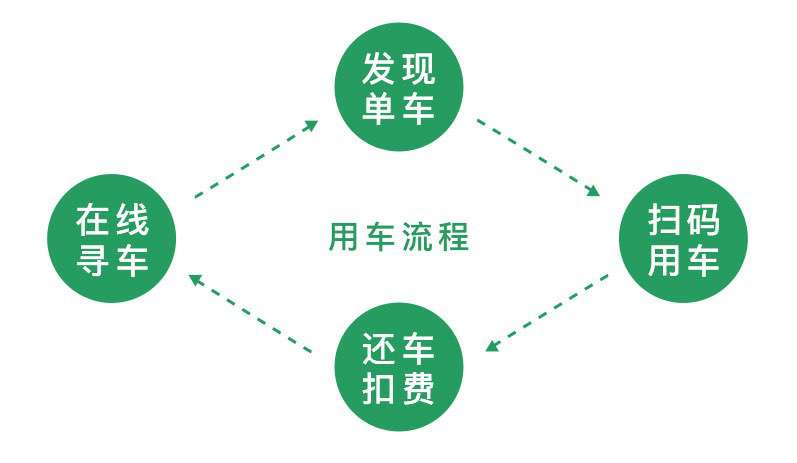 用車流程