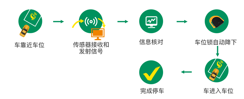 停車流程